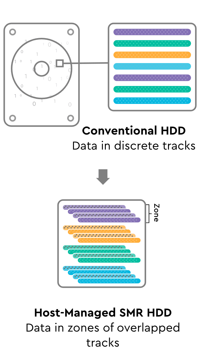 zoned-storage-hdd-comparision-mobile